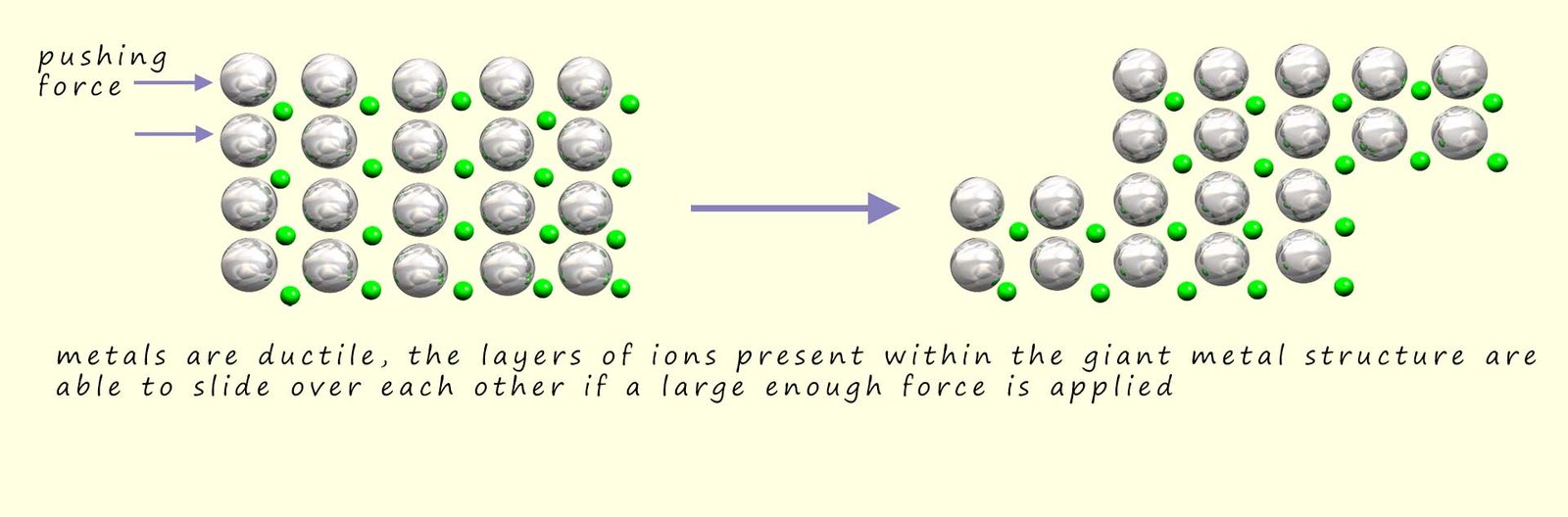 Image show sthe layers of metal ions present in a giant metallic structure sliding over each other when a large force is applied
